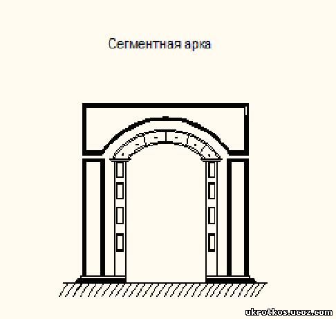 Сегментные арки, http://ukrotkos.ucoz.com, http://ssp.co.ua, откосы